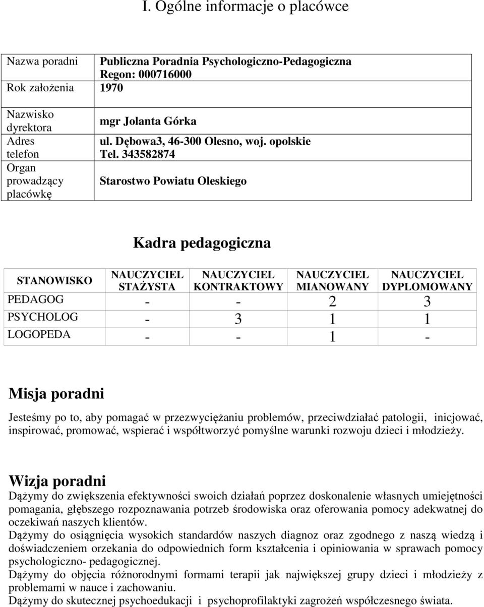 343582874 Starostwo Powiatu Oleskiego STANOWISKO Kadra pedagogiczna NAUCZYCIEL STAŻYSTA NAUCZYCIEL KONTRAKTOWY NAUCZYCIEL MIANOWANY NAUCZYCIEL DYPLOMOWANY PEDAGOG - - 2 3 PSYCHOLOG - 3 1 1 LOGOPEDA -