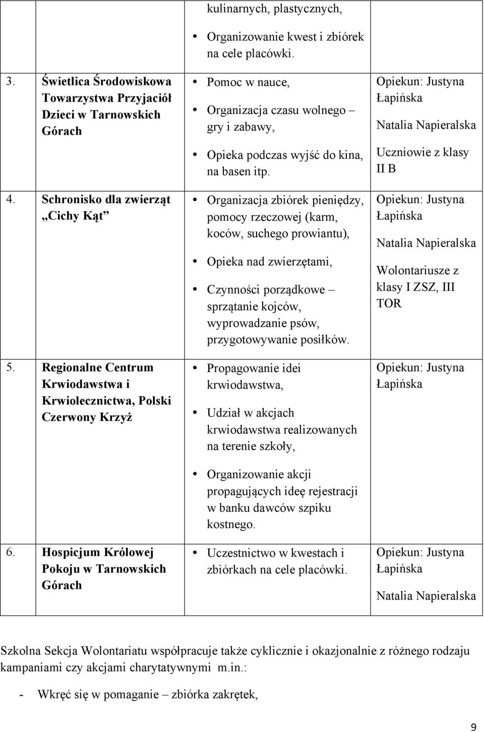 Pomoc w nauce, Organizacja czasu wolnego gry i zabawy, Opieka podczas wyjść do kina, na basen itp.