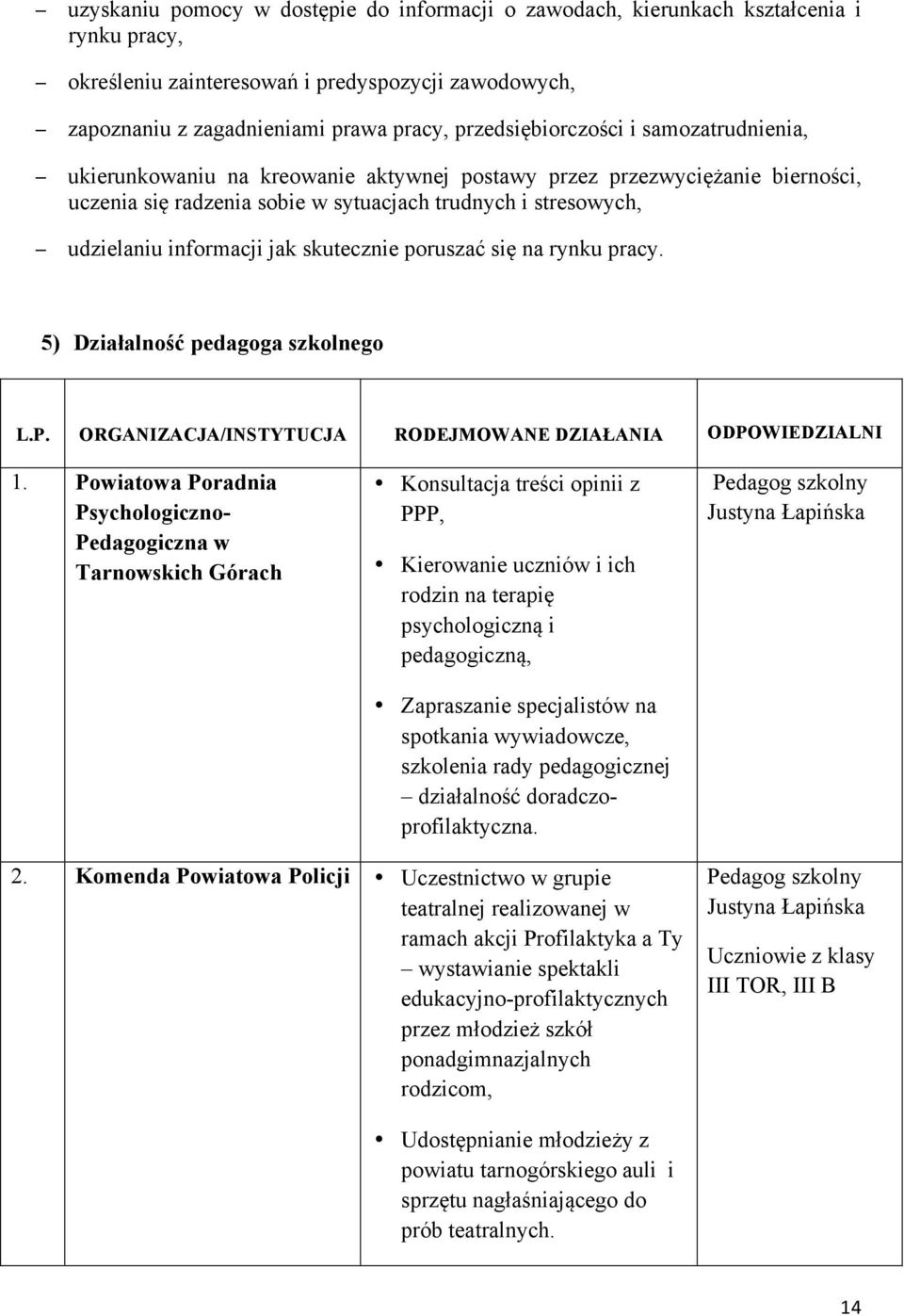 informacji jak skutecznie poruszać się na rynku pracy. 5) Działalność pedagoga szkolnego L.P. ORGANIZACJA/INSTYTUCJA RODEJMOWANE DZIAŁANIA ODPOWIEDZIALNI 1.