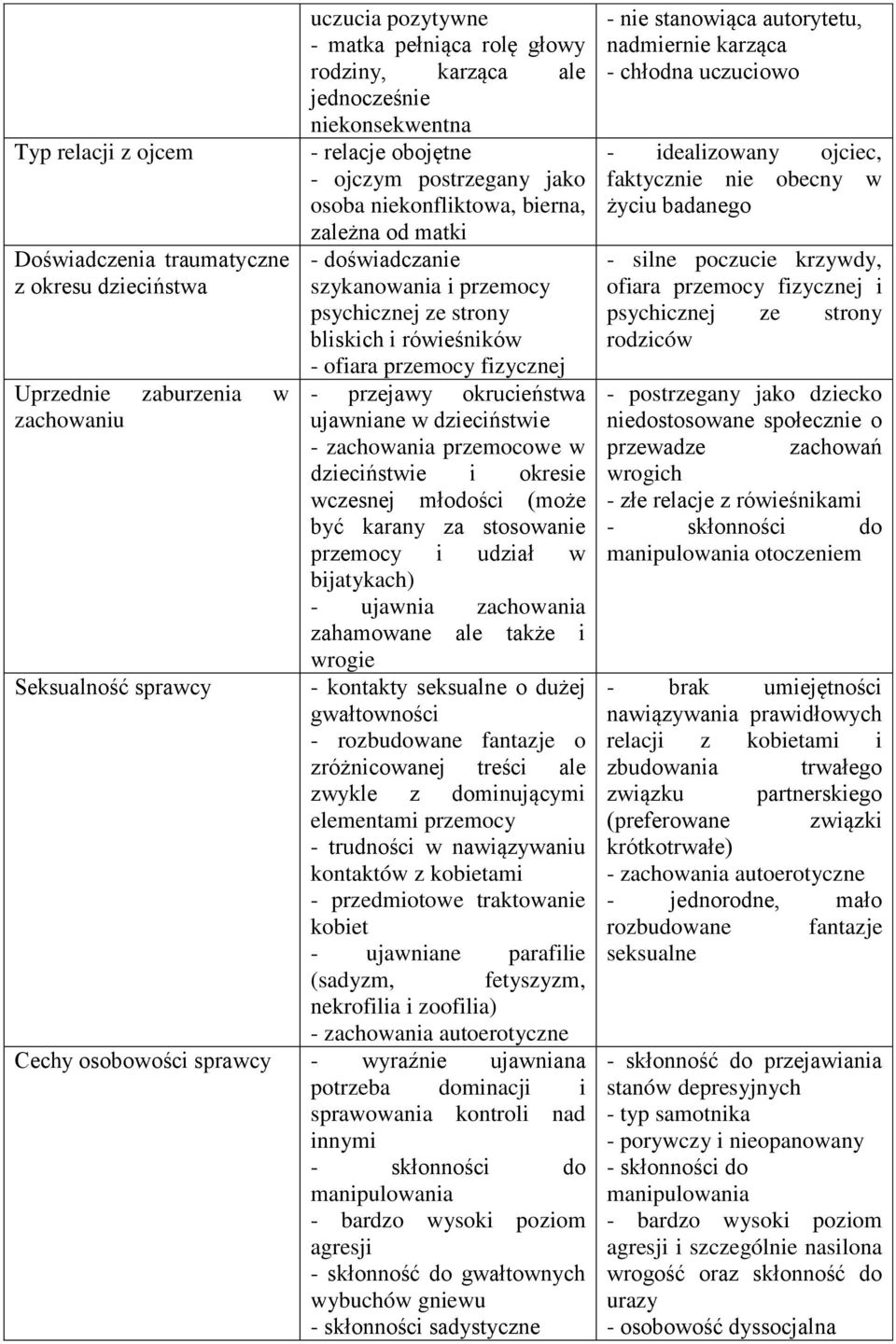 rówieśników - ofiara przemocy fizycznej - przejawy okrucieństwa ujawniane w dzieciństwie - zachowania przemocowe w dzieciństwie i okresie wczesnej młodości (może być karany za stosowanie przemocy i