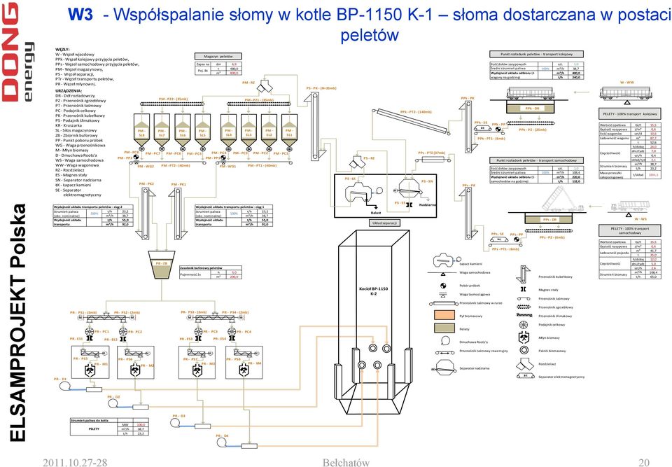 kubełkowy PS Podajnik ślimakowy KR Kruszarka SL Silos magazynowy ZB Zbiornik buforowy PP Punkt poboru próbek WG Waga przenośnikowa M Młyn biomasy D Dmuchawa Roots'a WS Waga samochodowa WW Waga