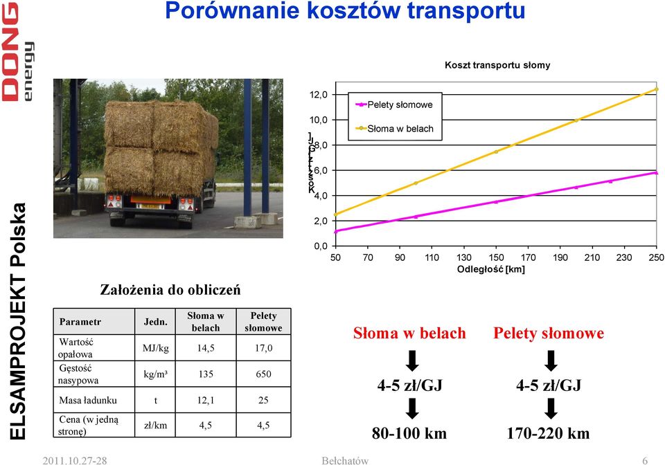 Słoma w belach Pelety słomowe MJ/kg 14,5 17,0 kg/m³ 135 650 Masa ładunku t 12,1 25 Cena (w jedną stronę) Założenia do