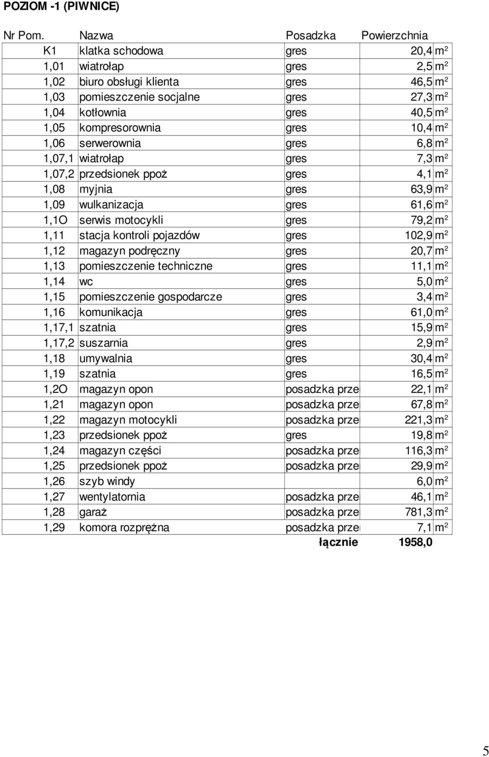 kompresorownia gres 10,4 1,06 serwerownia gres 6,8 1,07,1 wiatrołap gres 7,3 1,07,2 przedsionek ppoż gres 4,1 1,08 myjnia gres 63,9 1,09 wulkanizacja gres 61,6 1,1O serwis motocykli gres 79,2 1,11