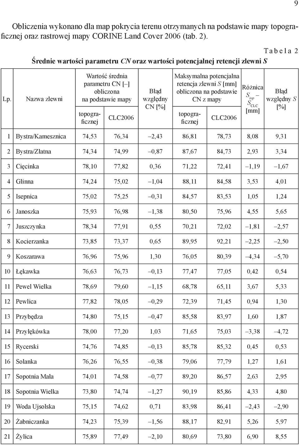 Nazwa zlewni Wartość średnia parametru CN [ ] obliczona na podstawie mapy topograficznej CLC2006 Błąd względny CN [%] Maksymalna potencjalna retencja zlewni S [mm] obliczona na podstawie CN z mapy