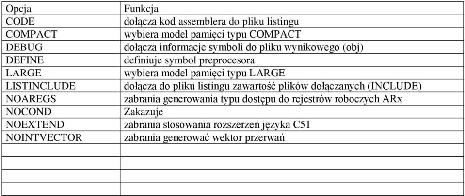 preprocesora wybiera model pamięci typu LARGE dołącza do pliku listingu zawartość plików dołączanych (INCLUDE) zabrania