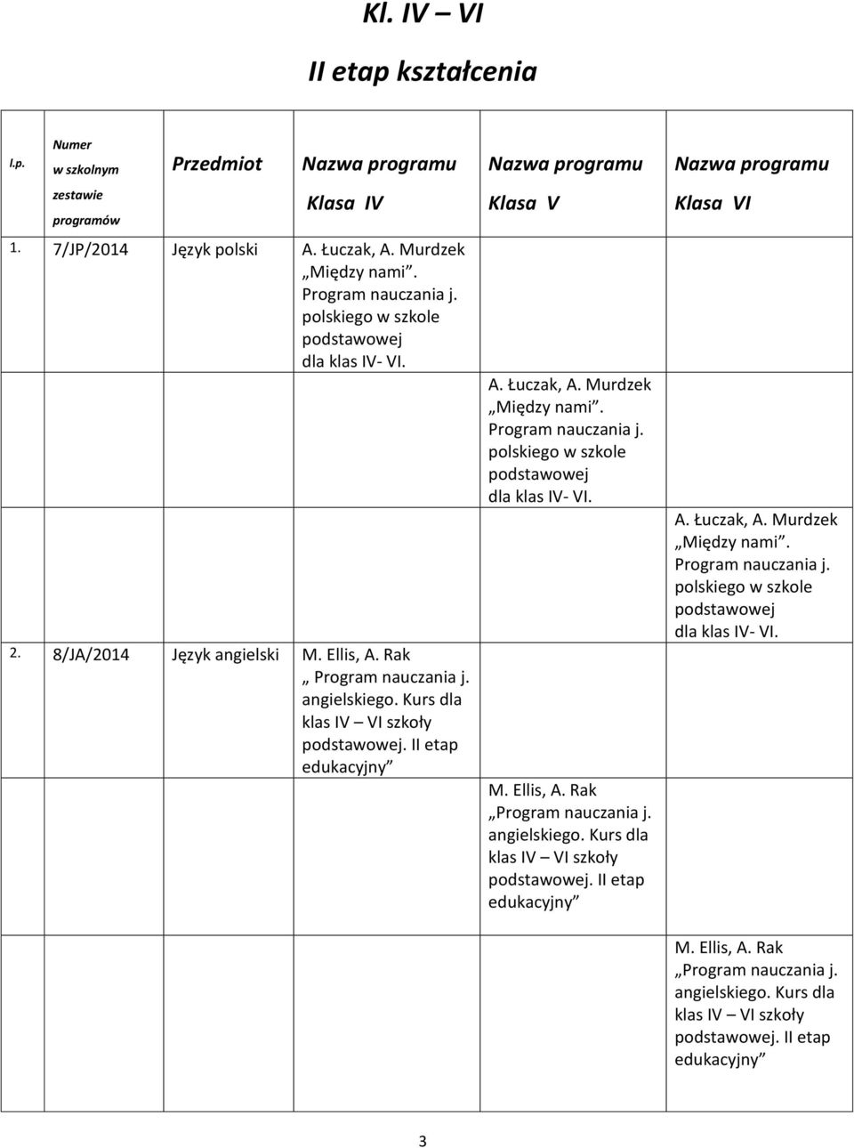 II etap edukacyjny Nazwa programu Klasa V Między nami. Program nauczania j. polskiego w szkole dla klas IV- VI. M. Ellis, A. Rak Program nauczania j. angielskiego.