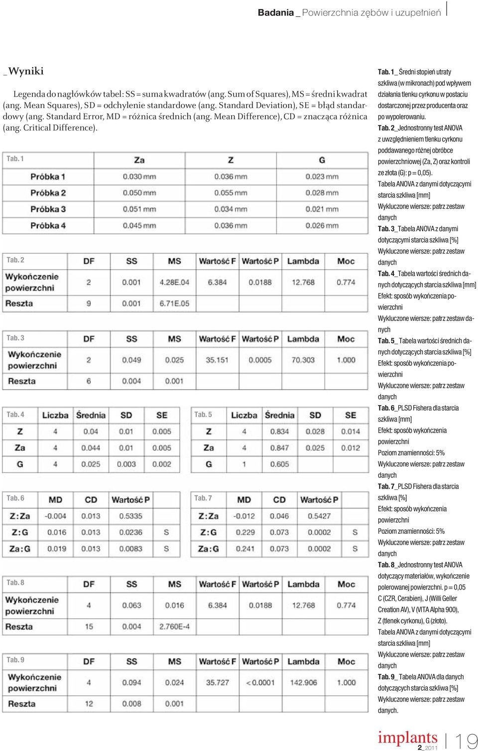 6 Tab. 7 Tab. 8 Tab. 9 Tab. 1_ Âredni stopieƒ utraty szkliwa (w mikronach) pod wpływem działania tlenku cyrkonu w postaciu dostarczonej przez producenta oraz po wypolerowaniu. Tab. 2_Jednostronny test ANOVA z uwzgl dnieniem tlenku cyrkonu poddawanego ró nej obróbce powierzchniowej (Za, Z) oraz kontroli ze złota (G): p = 0,05).