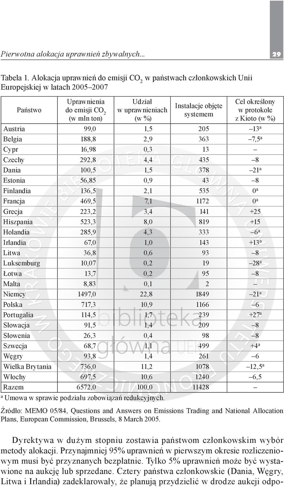 Cel określony w protokole z Kioto (w %) Austria 99,0 1,5 205 13 a Belgia 188,8 2,9 363 7,5 a Cypr 16,98 0,3 13 Czechy 292,8 4,4 435 8 Dania 100,5 1,5 378 21 a Estonia 56,85 0,9 43 8 Finlandia 136,5