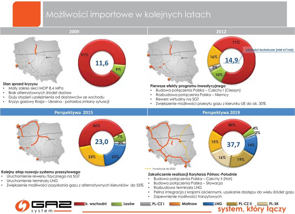 Czechy I (Cieszyn) Rozbudowa połączenia Polska Niemcy Rewers wirtualny na SGT Zwiększenie możliwości przesyłu gazu z kierunku UE do ok.