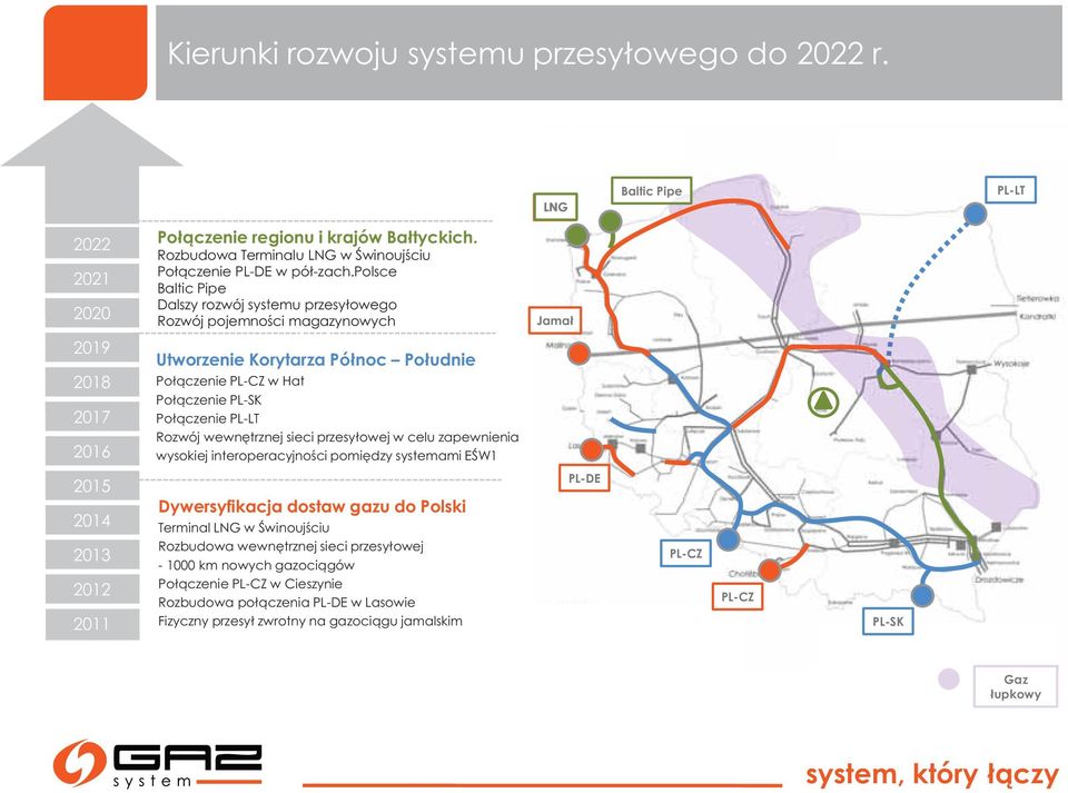 polsce Baltic Pipe Dalszy rozwój systemu przesyłowego Rozwój pojemności magazynowych 111 Utworzenie Korytarza Północ Południe Połączenie PL-CZ w Hat Połączenie PL-SK Połączenie PL-LT Rozwój