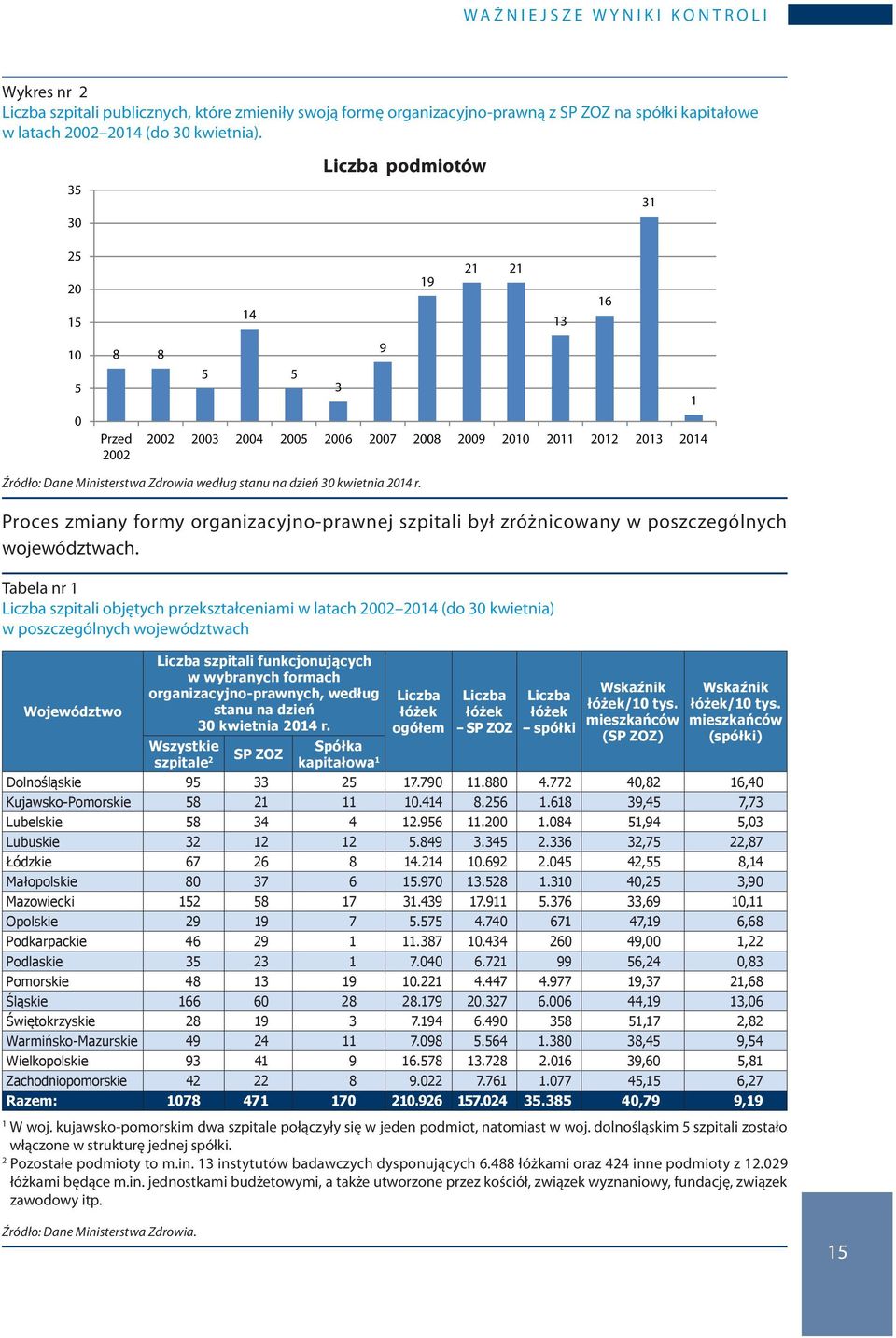 35 30 Liczba podmiotów 31 25 20 15 10 5 0 8 8 Przed 2002 5 14 5 3 9 19 21 21 2002 2003 2004 2005 2006 2007 2008 2009 2010 2011 2012 2013 2014 13 16 1 Źródło: Dane Ministerstwa Zdrowia według stanu na
