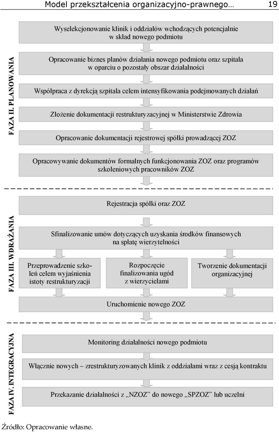 Złożenie dokumentacji restrukturyzacyjnej w Ministerstwie Zdrowia Opracowanie dokumentacji rejestrowej spółki prowadzącej ZOZ Opracowywanie dokumentów formalnych funkcjonowania ZOZ oraz programów