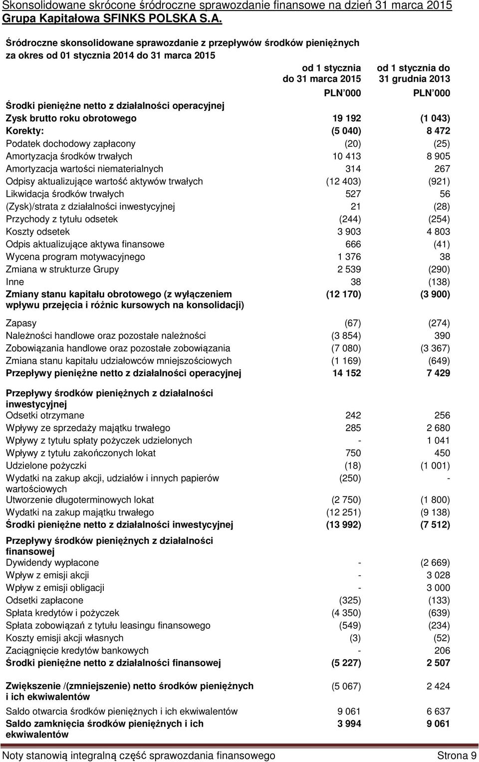 000 Środki pieniężne netto z działalności operacyjnej Zysk brutto roku obrotowego 19 192 (1 043) Korekty: (5 040) 8 472 Podatek dochodowy zapłacony (20) (25) Amortyzacja środków trwałych 10 413 8 905