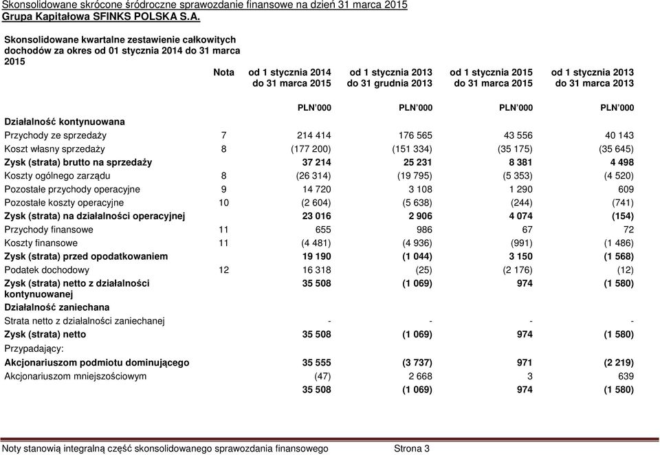 stycznia 2015 do 31 marca 2015 od 1 stycznia 2013 do 31 marca 2013 PLN 000 PLN 000 PLN 000 PLN 000 Działalność kontynuowana Przychody ze sprzedaży 7 214 414 176 565 43 556 40 143 Koszt własny