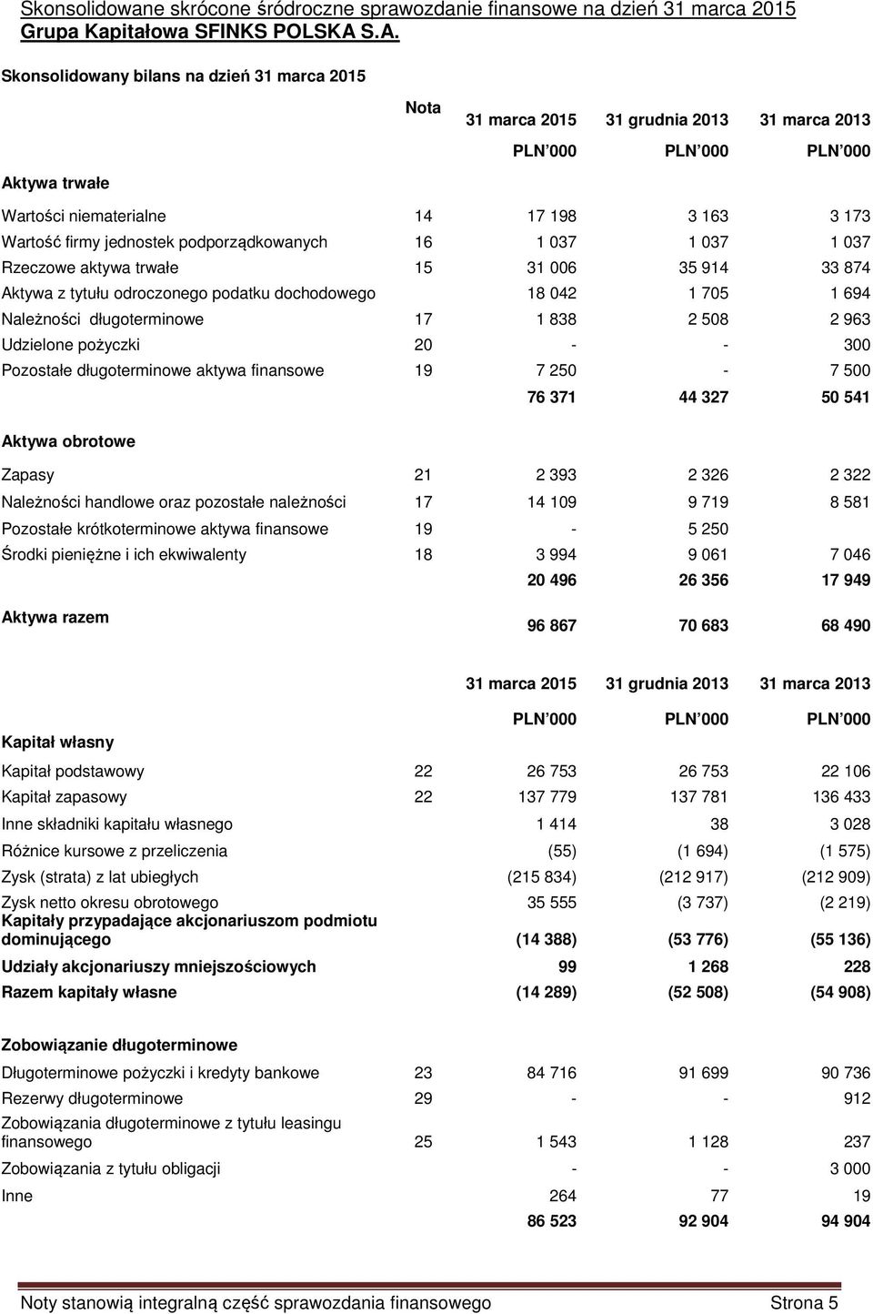 jednostek podporządkowanych 16 1 037 1 037 1 037 Rzeczowe aktywa trwałe 15 31 006 35 914 33 874 Aktywa z tytułu odroczonego podatku dochodowego 18 042 1 705 1 694 Należności długoterminowe 17 1 838 2