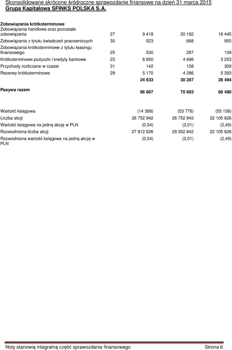 tytułu leasingu finansowego 25 530 287 139 Krótkoterminowe pożyczki i kredyty bankowe 23 8 850 4 696 3 253 Przychody rozliczane w czasie 31 142 158 309 Rezerwy krótkoterminowe 29 5 170 4 286 5 393 24