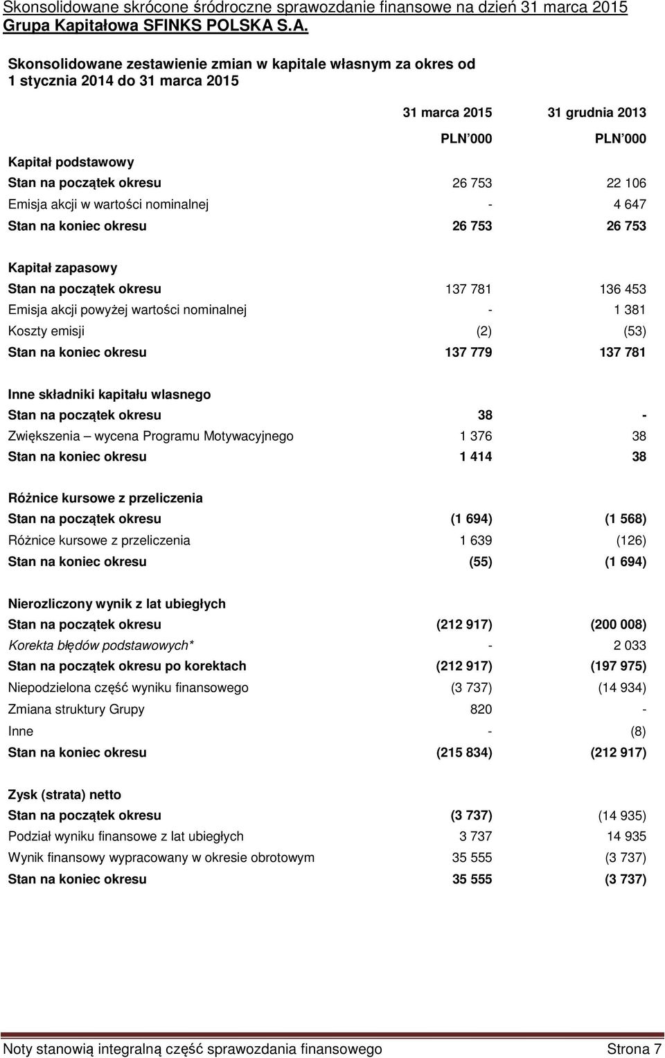 22 106 Emisja akcji w wartości nominalnej - 4 647 Stan na koniec okresu 26 753 26 753 Kapitał zapasowy Stan na początek okresu 137 781 136 453 Emisja akcji powyżej wartości nominalnej - 1 381 Koszty