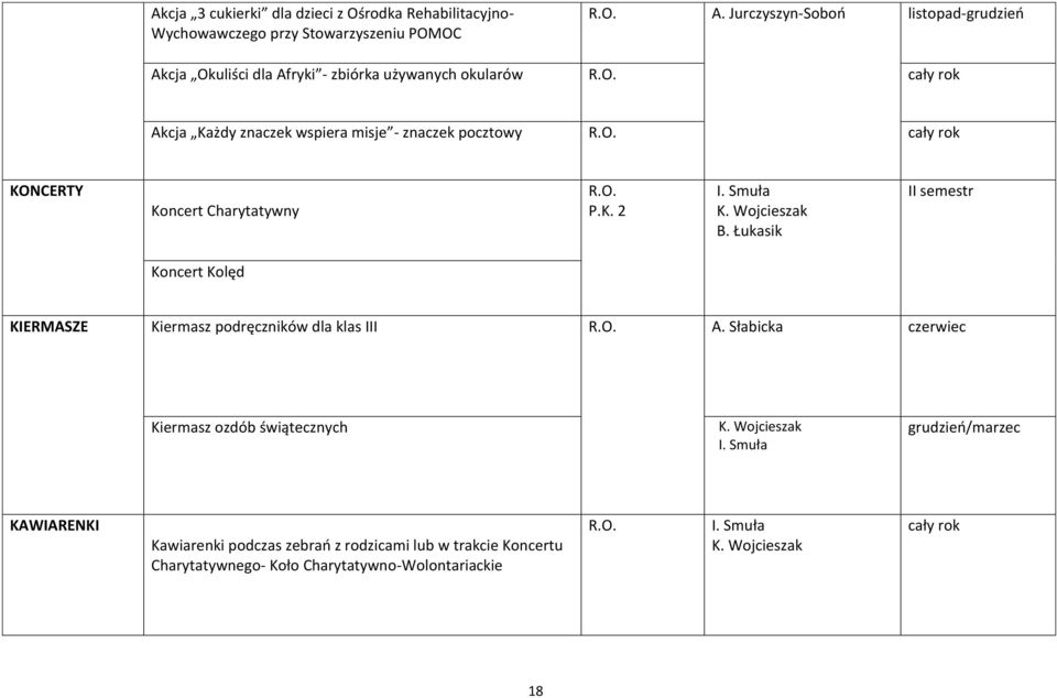 rok KONCERTY Koncert Charytatywny I. Smuła K. Wojcieszak B. Łukasik II semestr Koncert Kolęd KIERMASZE Kiermasz podręczników dla klas III A.