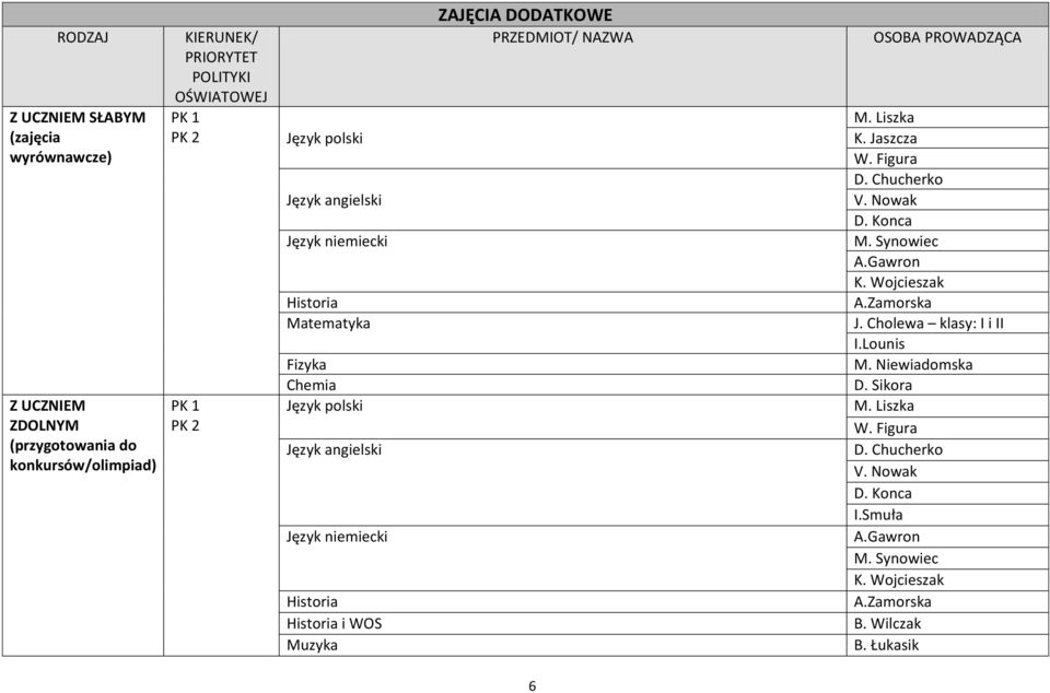 DODATKOWE PRZEDMIOT/ NAZWA OSOBA PROWADZĄCA M. Liszka K. Jaszcza W. Figura D. Chucherko V. Nowak D. Konca M. Synowiec A.Gawron K. Wojcieszak A.Zamorska J.