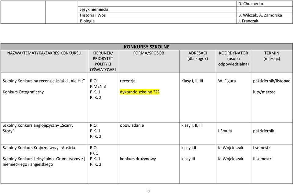 ) KOORDYNATOR (osoba odpowiedzialna) TERMIN (miesiąc) Szkolny Konkurs na recenzję książki Ale Hit Konkurs Ortograficzny P.MEN 3 recenzja dyktando szkolne??? Klasy I, II, III W.