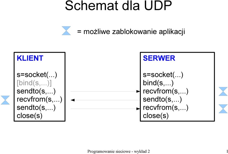 ..) sendto(s,...) close(s) SERWER s=socket(...) bind(s,.