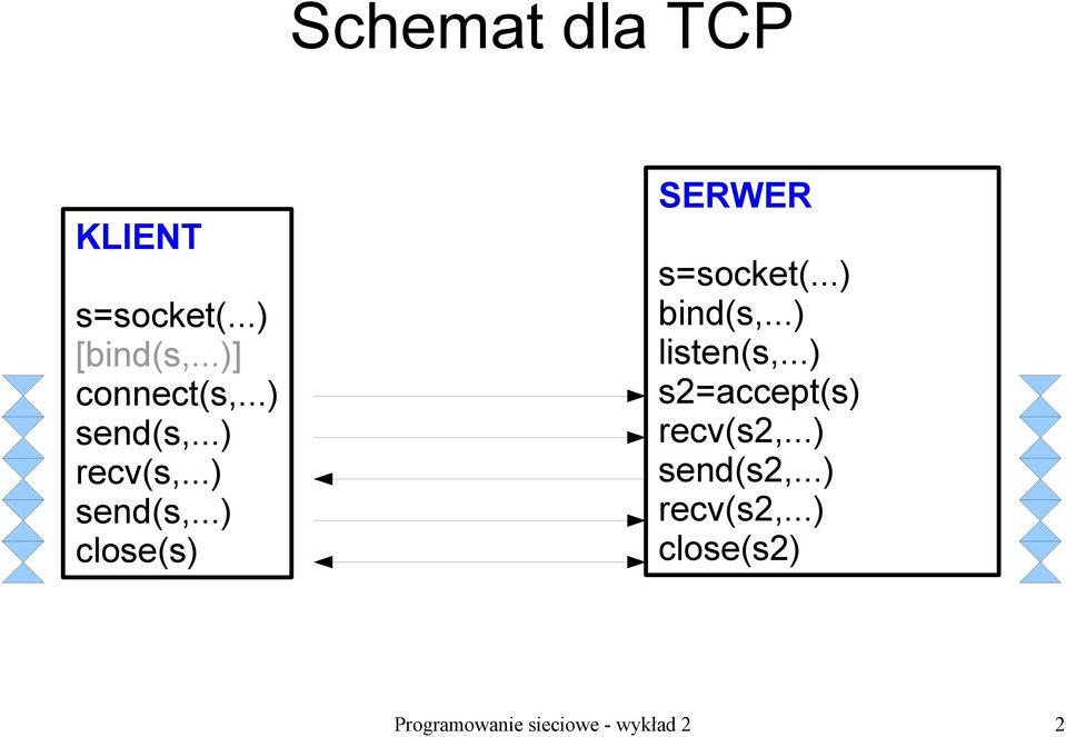 ..) bind(s,...) listen(s,...) s2=accept(s) recv(s2,...) send(s2,.