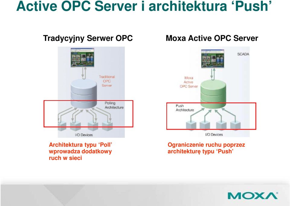 Architektura typu Poll wprowadza dodatkowy