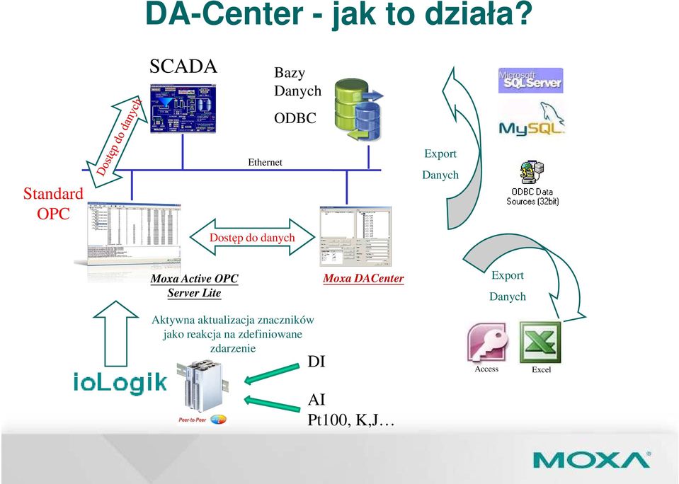 Export Danych Moxa Active OPC Server Lite Moxa DACenter Export