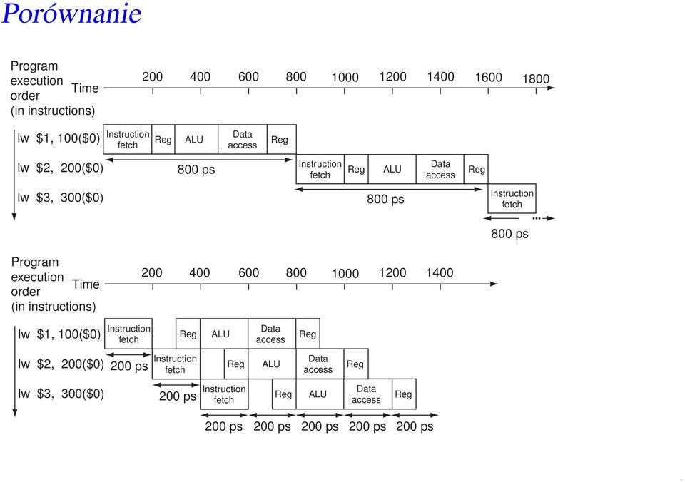 Program execution Time order (in instructions) 200 400 600 800 1000 1200 1400 lw