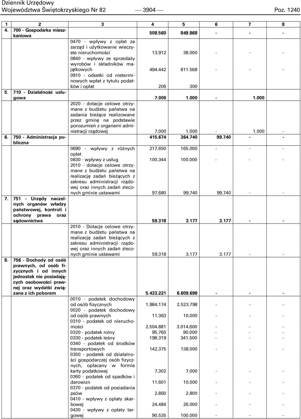 000 1.000 2020 dotacje celowe otrzymane z budżetu państwa na zadania bieżące realizowane przez gminę na podstawie porozumień z organami administracji rządowej 7.000 1.000 1.000 6.