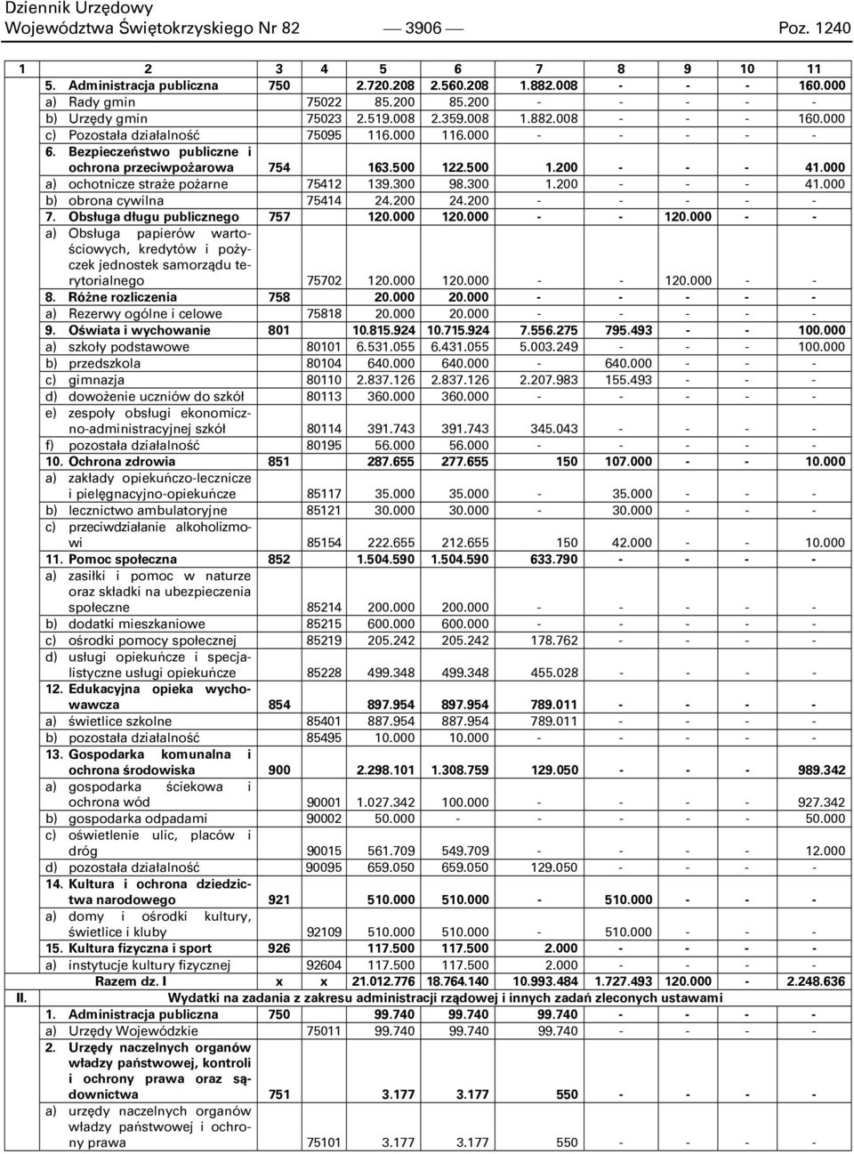 000 a) ochotnicze straże pożarne 75412 139.300 98.300 1.200 41.000 b) obrona cywilna 75414 24.200 24.200 7. Obsługa długu publicznego 757 120.000 120.