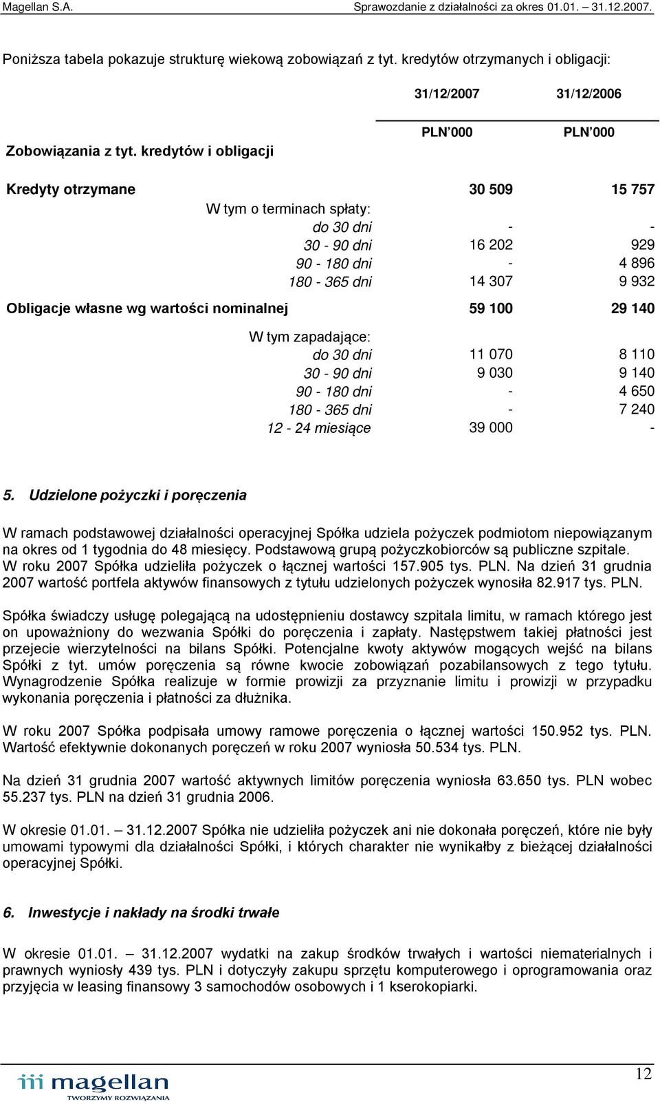 wartości nominalnej 59 100 29 140 W tym zapadające: do 30 dni 11 070 8 110 30-90 dni 9 030 9 140 90-180 dni - 4 650 180-365 dni - 7 240 12-24 miesiące 39 000-5.