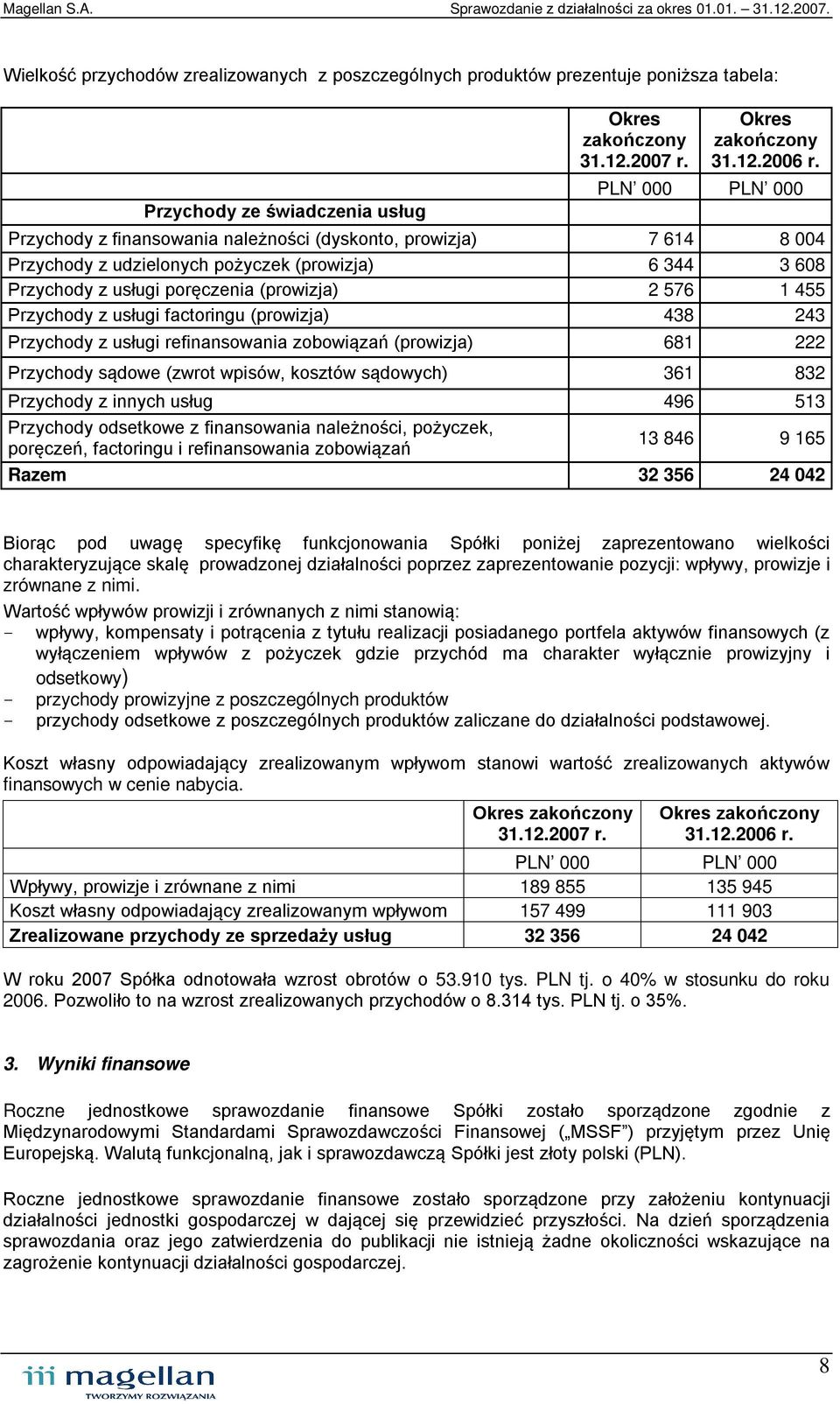 Przychody z usługi factoringu (prowizja) 438 243 Przychody z usługi refinansowania zobowiązań (prowizja) 681 222 Przychody sądowe (zwrot wpisów, kosztów sądowych) 361 832 Przychody z innych usług 496