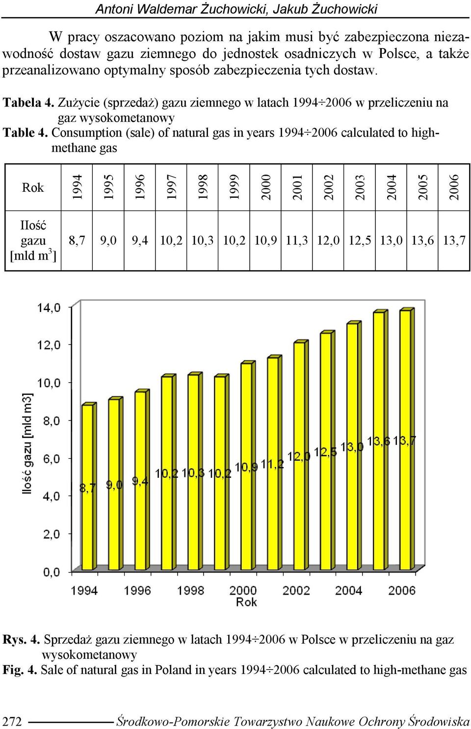 Consumption (sale) of natural gas in years 1994 2006 calculated to highmethane gas Rok 1994 1995 1996 1997 1998 1999 2000 2001 2002 2003 2004 2005 2006 IIość gazu [mld m 3 ] 8,7 9,0 9,4 10,2 10,3