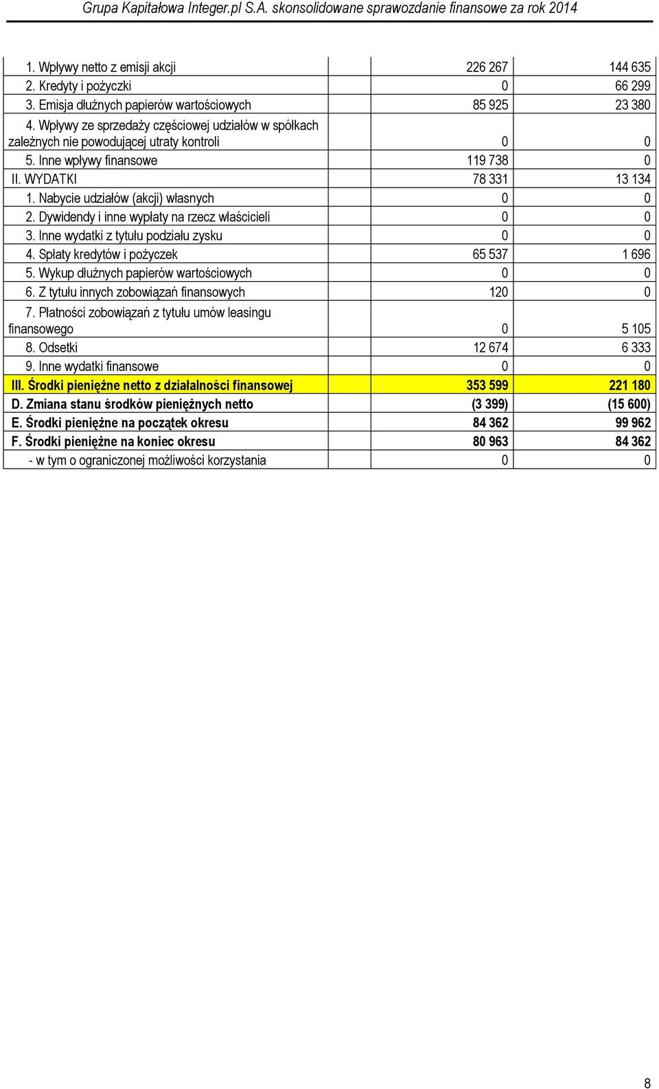 Nabycie udziałów (akcji) własnych 0 0 2. Dywidendy i inne wypłaty na rzecz właścicieli 0 0 3. Inne wydatki z tytułu podziału zysku 0 0 4. Spłaty kredytów i pożyczek 65 537 1 696 5.