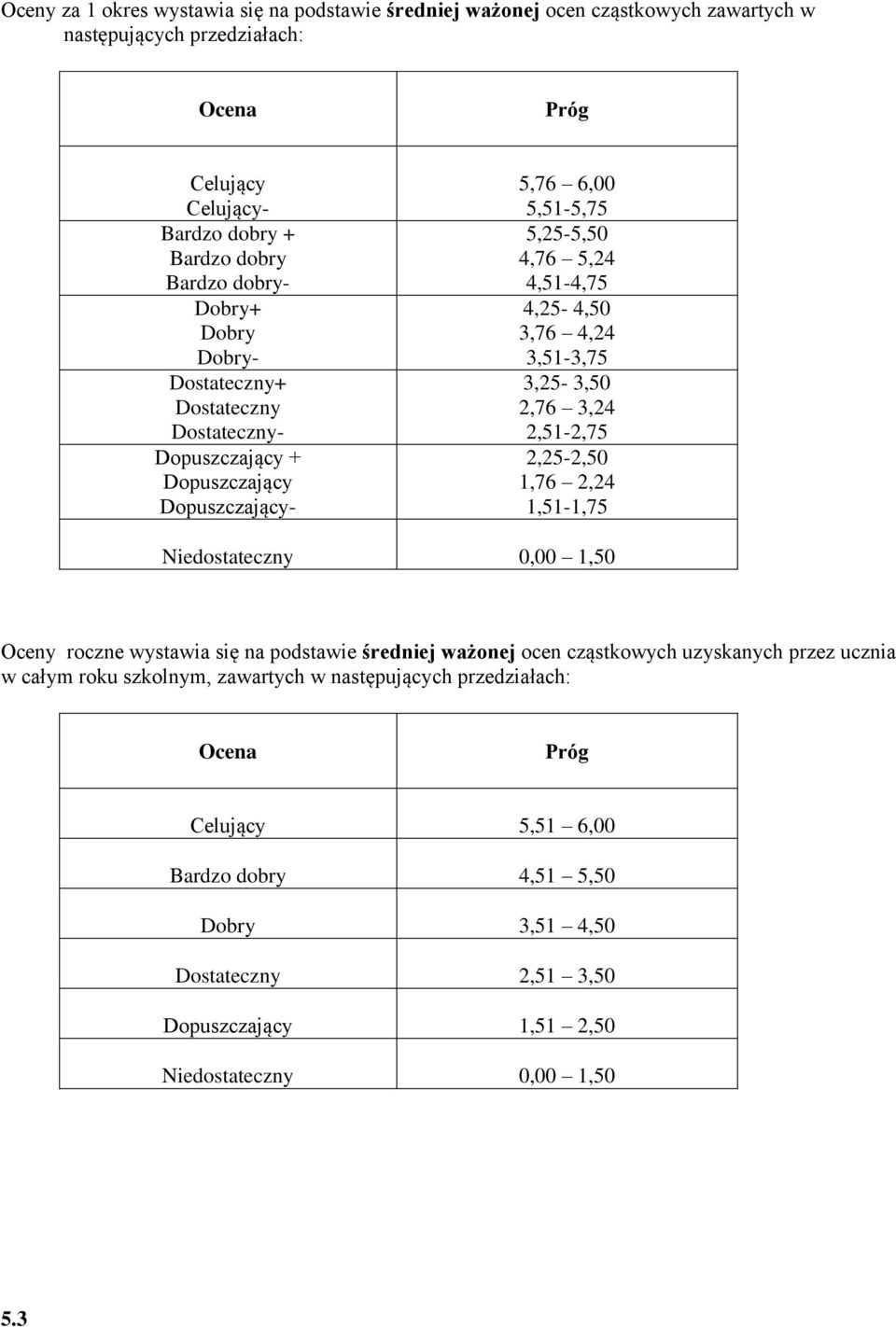 3,25-3,50 2,76 3,24 2,51-2,75 2,25-2,50 1,76 2,24 1,51-1,75 Niedostateczny 0,00 1,50 Oceny roczne wystawia się na podstawie średniej ważonej ocen cząstkowych uzyskanych przez ucznia w całym