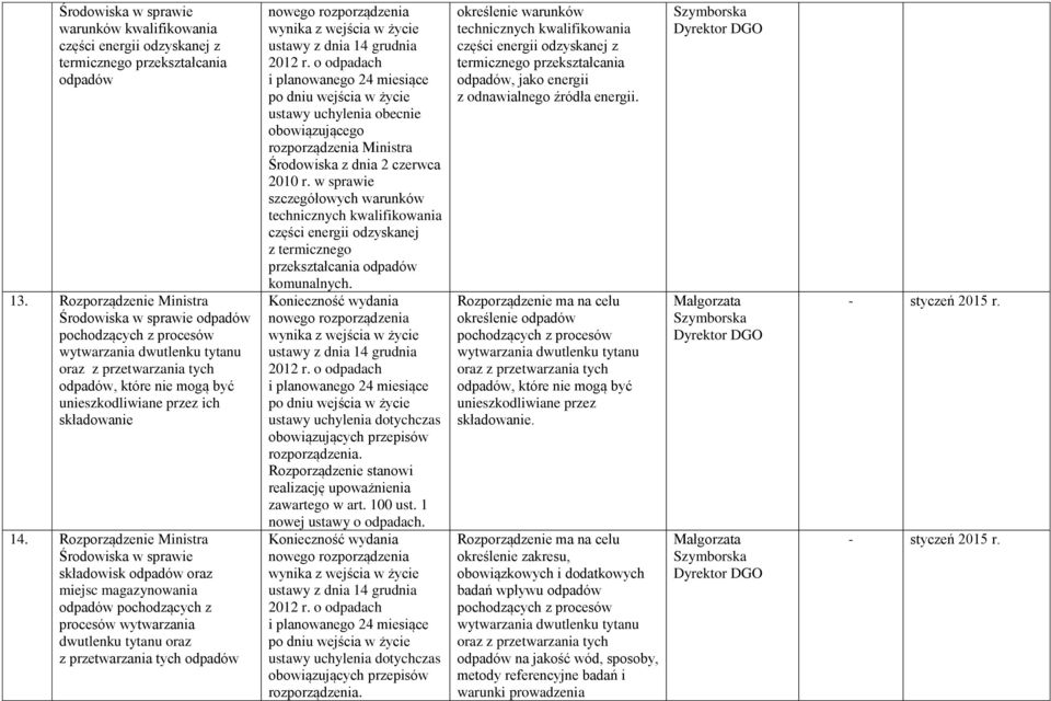 Rozporządzenie Ministra składowisk odpadów oraz miejsc magazynowania odpadów pochodzących z procesów wytwarzania dwutlenku tytanu oraz z przetwarzania tych odpadów nowego rozporządzenia wynika z