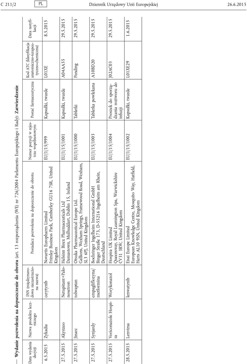 anatomiczno-terapeutyczno-chemiczna) 6.5.2015 Zykadia cerytynib Novartis Europharm Limited United 27.5.2015 Akynzeo Netupitant + Palonosetron Helsinn Birex Pharmaceuticals Ltd Damastown, Mulhuddart, Dublin 15, Ireland 27.