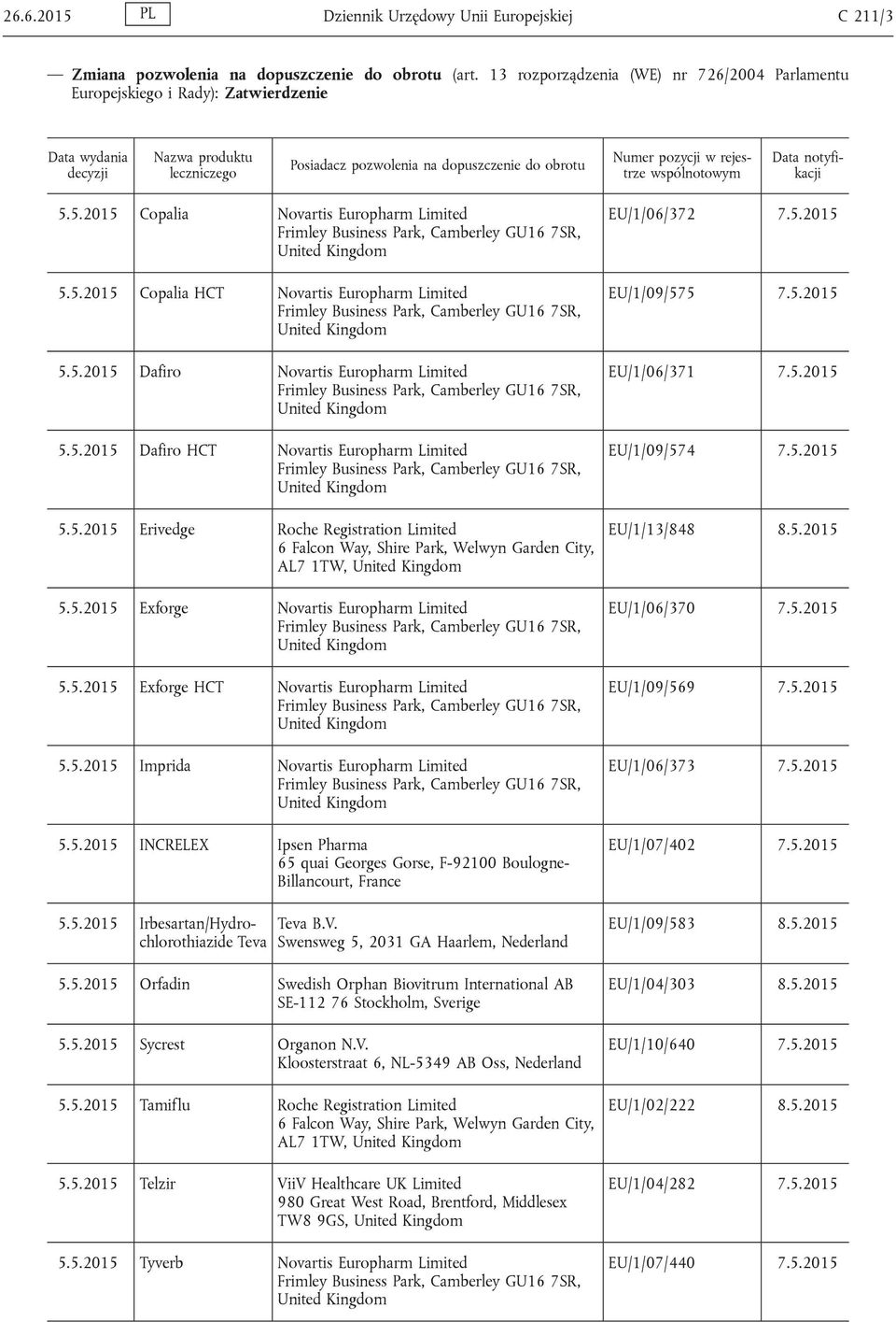 5.2015 Exforge Novartis Europharm Limited 5.5.2015 Exforge HCT Novartis Europharm Limited 5.5.2015 Imprida Novartis Europharm Limited 5.5.2015 INCRELEX Ipsen Pharma 65 quai Georges Gorse, F-92100 Boulogne- Billancourt, France 5.