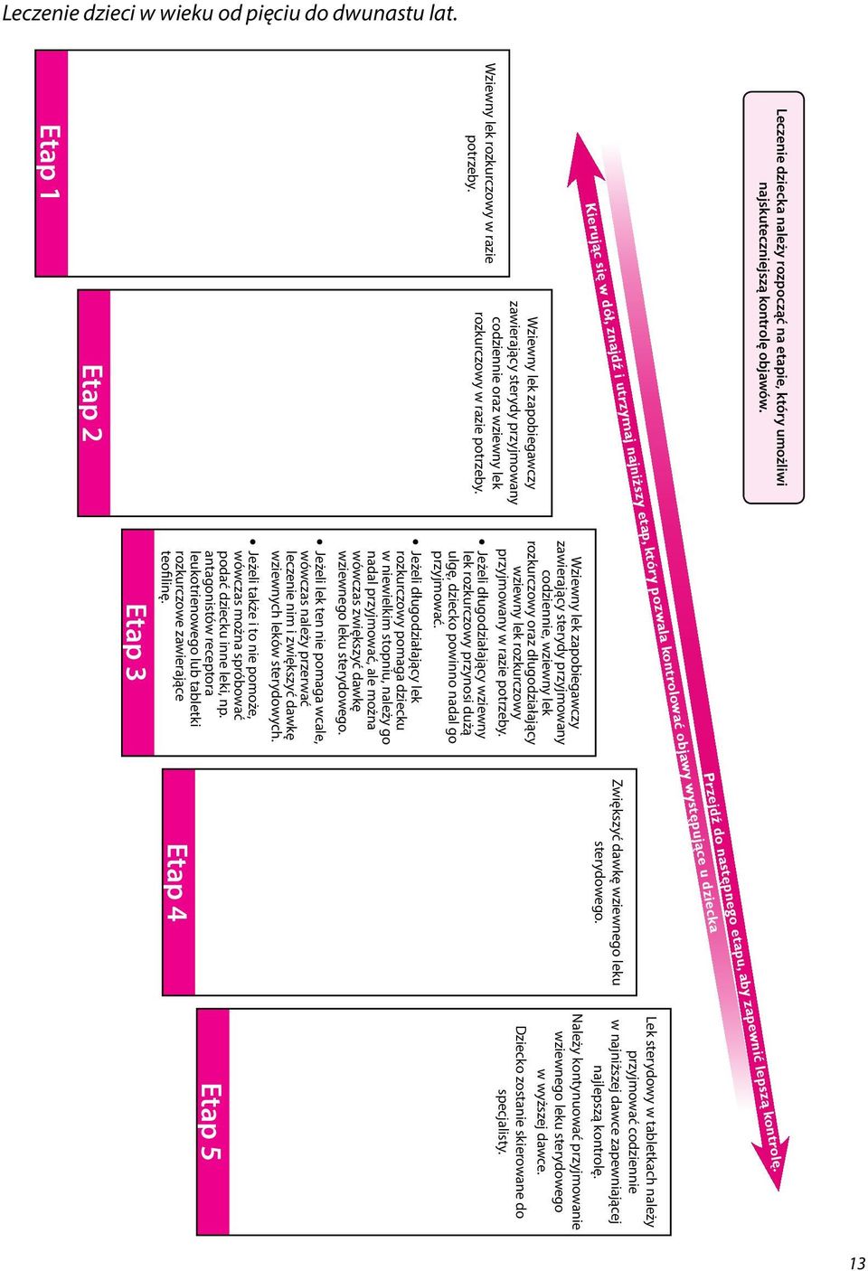 Etap 1 Etap 2 Kierując się w dół, znajdź i utrzymaj najniższy etap, który pozwala kontrolować objawy występujące u dziecka Wziewny lek zapobiegawczy zawierający sterydy przyjmowany codziennie,