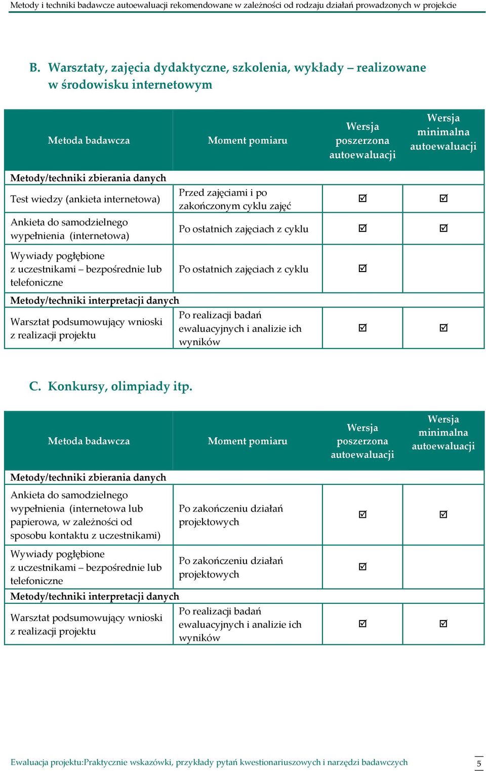 zbierania danych Test wiedzy (ankieta internetowa) Ankieta do samodzielnego wypełnienia (internetowa) Przed zajęciami i po zakończonym cyklu zajęć Po ostatnich zajęciach z cyklu Wywiady pogłębione z