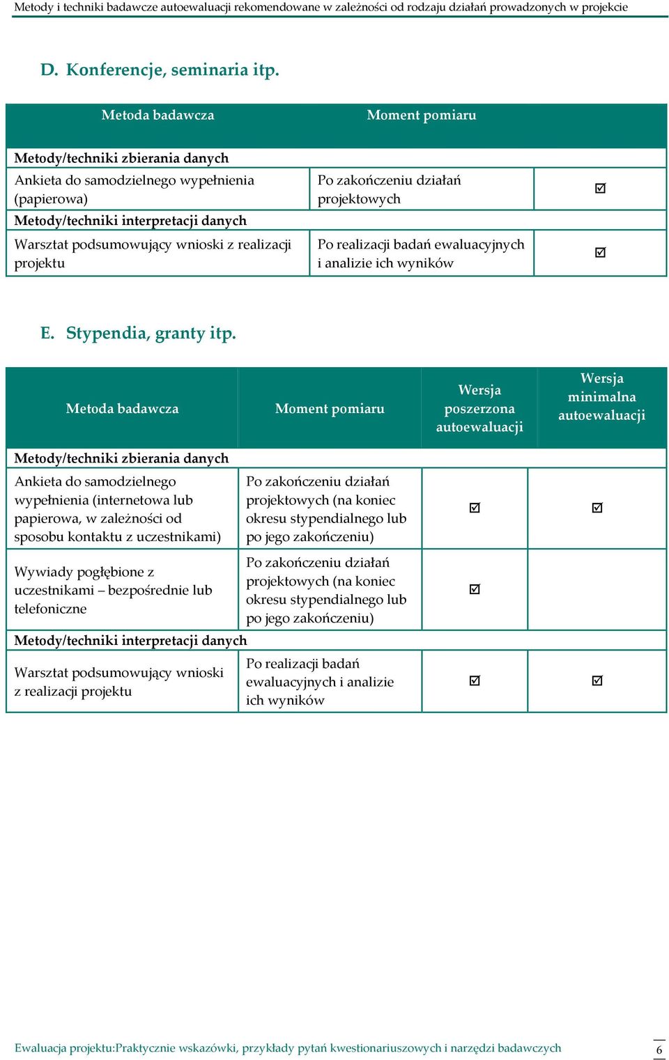 projektu Po zakończeniu działań projektowych Po realizacji badań ewaluacyjnych i analizie ich wyników E. Stypendia, granty itp.