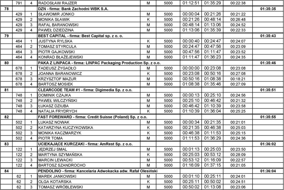 00:21:26 00:48:14 00:26:48 01:35:35 429 3 RAFAL BARANOWSKI M 5000 00:48:14 01:13:06 00:24:52 01:35:35 429 4 PAWEŁ DZIEDZINA M 5000 01:13:06 01:35:39 00:22:33 01:35:35 79 464 BEST CAPITAL - firma: