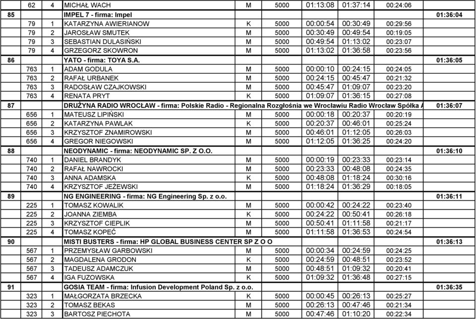 TIAN DULASIŃSKI M 5000 00:49:54 01:13:02 00:23:07 01:36:04 79 4 GRZEGORZ SKOWRON M 5000 01:13:02 01:36:58 00:23:56 01:36:04 86 763 YATO - firma: TOYA S.A. 01:36:05 763 1 ADAM GODULA M 5000 00:00:10