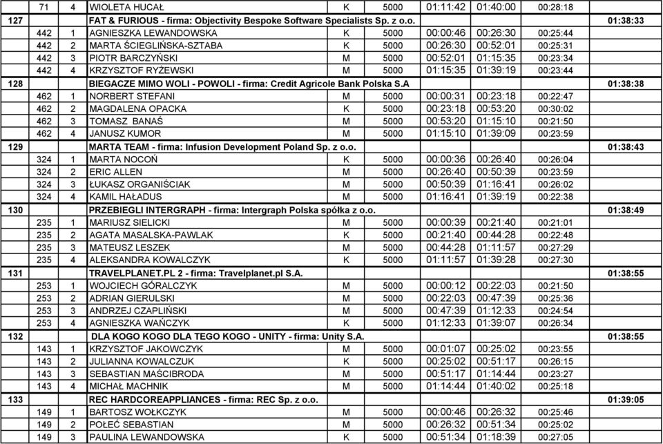 BARCZYŃSKI M 5000 00:52:01 01:15:35 00:23:34 01:38:33 442 4 KRZYSZTOF RYŻEWSKI M 5000 01:15:35 01:39:19 00:23:44 01:38:33 128 462 BIEGACZE MIMO WOLI - POWOLI - firma: Credit Agricole Bank Polska S.