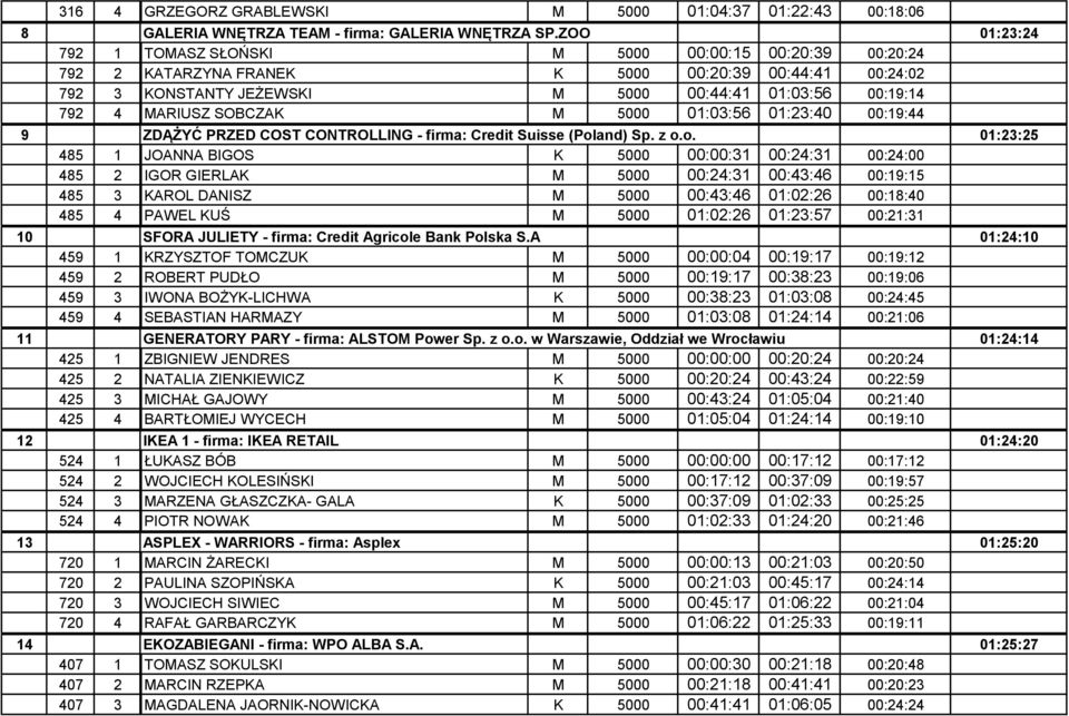00:19:14 01:23:24 792 4 MARIUSZ SOBCZAK M 5000 01:03:56 01:23:40 00:19:44 01:23:24 9 485 ZDĄŻYĆ PRZED COST CONTROLLING - firma: Credit Suisse (Pol