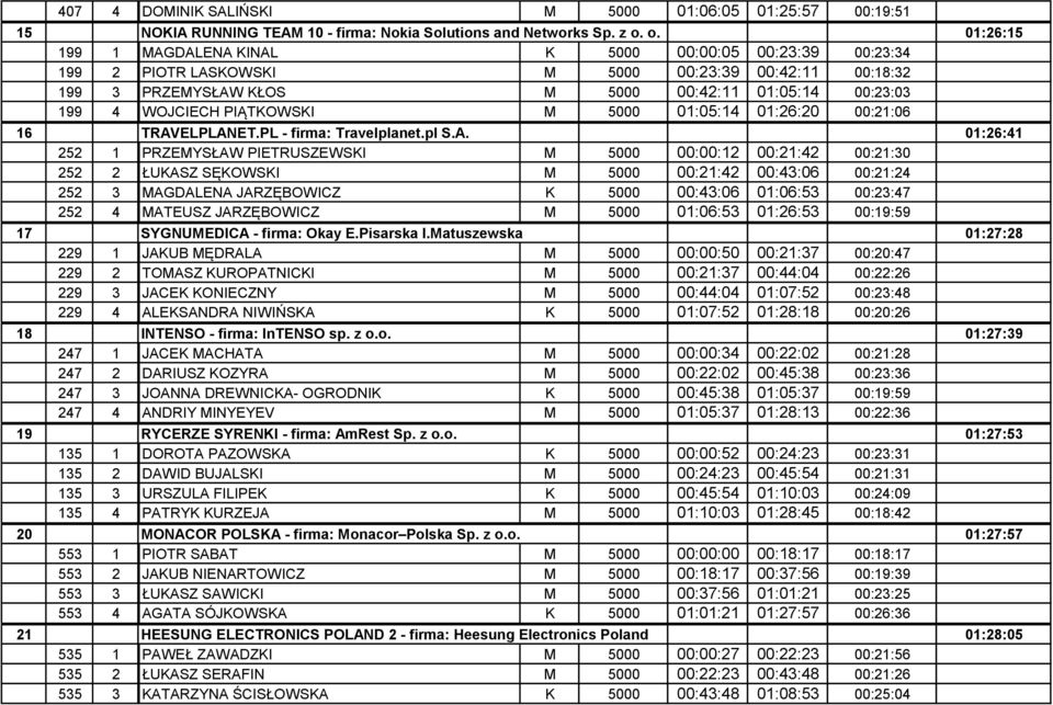 01:26:15 199 4 WOJCIECH PIĄTKOWSKI M 5000 01:05:14 01:26:20 00:21:06 01:26:15 16 252 TRAV