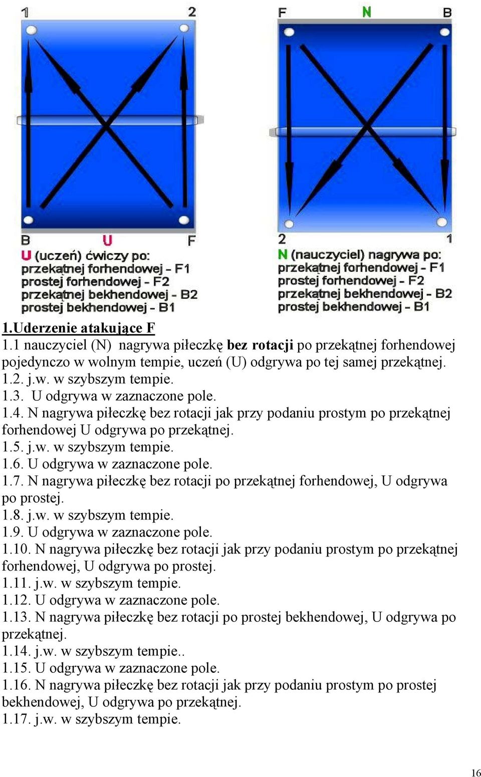 U odgrywa w zaznaczone pole. 1.7. N nagrywa piłeczkę bez rotacji po przekątnej forhendowej, U odgrywa po prostej. 1.8. j.w. w szybszym tempie. 1.9. U odgrywa w zaznaczone pole. 1.10.