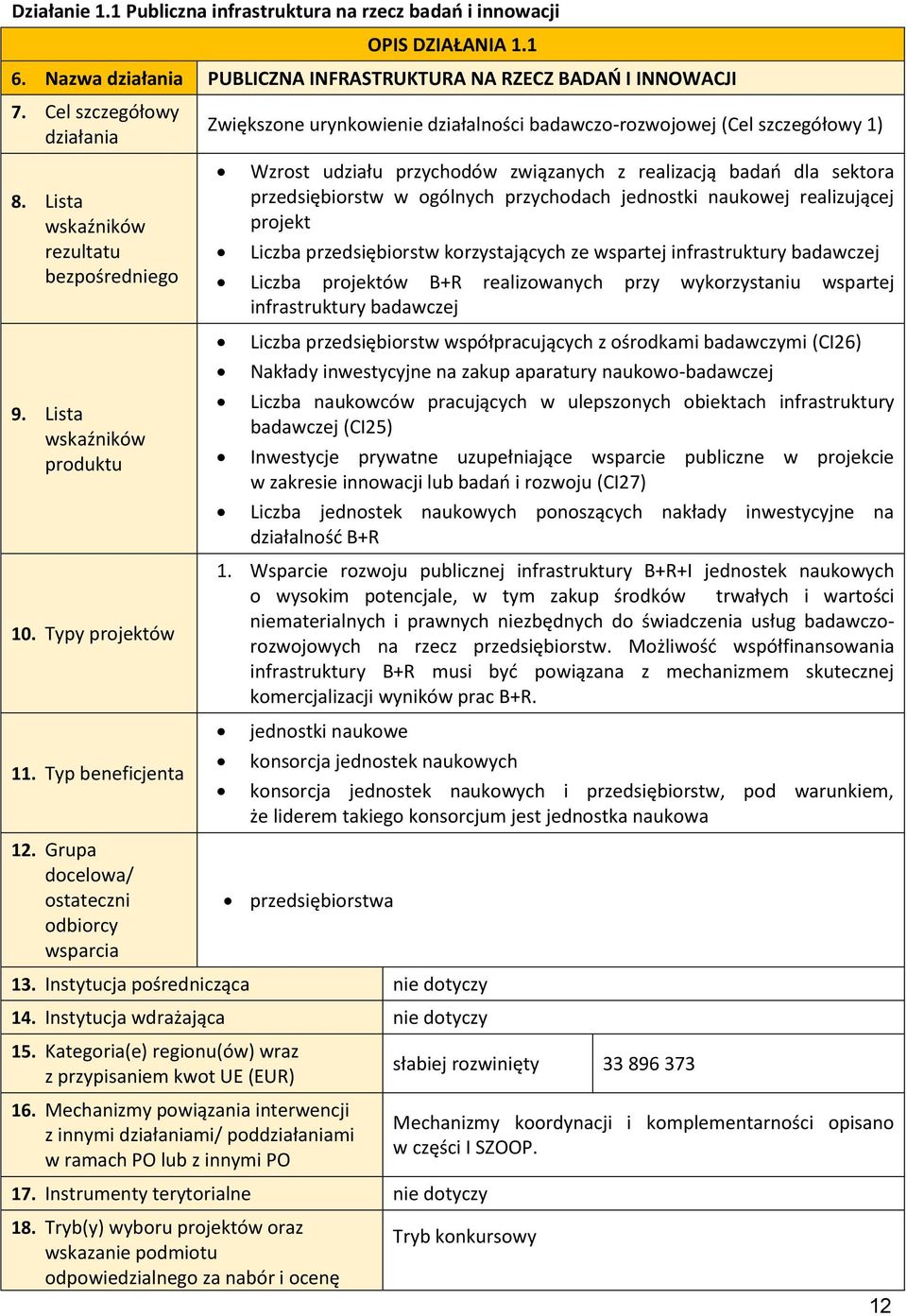 Grupa docelowa/ ostateczni odbiorcy wsparcia Zwiększone urynkowienie działalności badawczo-rozwojowej (Cel szczegółowy 1) Wzrost udziału przychodów związanych z realizacją badań dla sektora