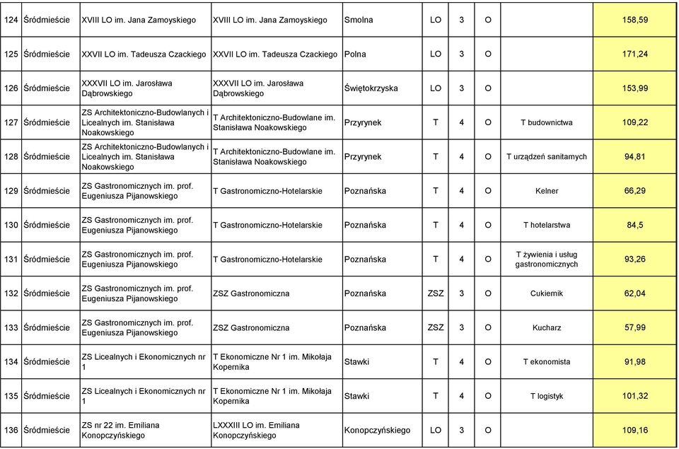 Jarosława Dąbrowskiego Świętokrzyska LO 3 O 153,99 127 Śródmieście 128 Śródmieście ZS Architektoniczno-Budowlanych i Licealnych im.